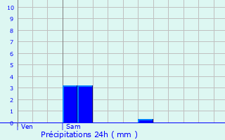 Graphique des précipitations prvues pour Coiserette