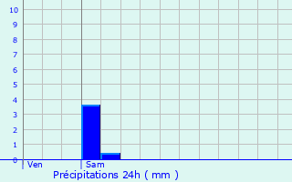 Graphique des précipitations prvues pour Varessia