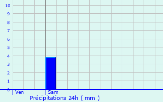 Graphique des précipitations prvues pour Feytiat