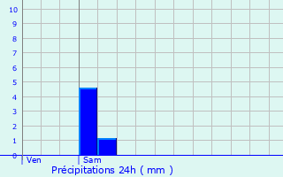 Graphique des précipitations prvues pour Saint-Lonard