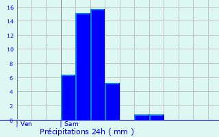 Graphique des précipitations prvues pour Schmtt