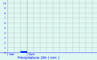 Graphique des précipitations prvues pour Sainte-Pallaye