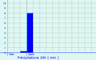 Graphique des précipitations prvues pour Tthieu