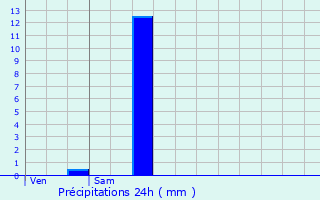 Graphique des précipitations prvues pour Soissons