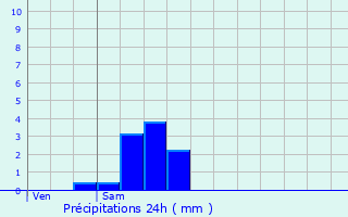 Graphique des précipitations prvues pour Prades