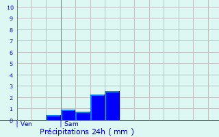 Graphique des précipitations prvues pour Saint-Martin-de-Gurson