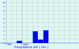 Graphique des précipitations prvues pour Cognin