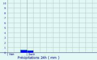 Graphique des précipitations prvues pour Sainte-Croix-en-Plaine