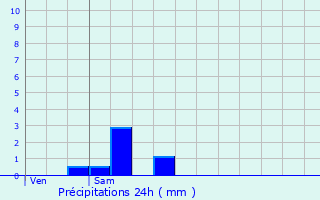 Graphique des précipitations prvues pour Mars-sur-Allier