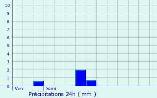 Graphique des précipitations prvues pour Mennecy