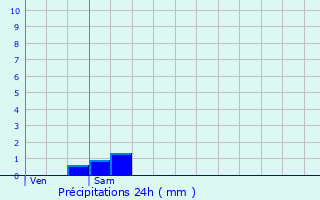 Graphique des précipitations prvues pour Rougemont