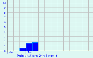 Graphique des précipitations prvues pour Tancon