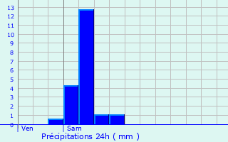 Graphique des précipitations prvues pour Plans