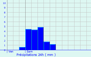 Graphique des précipitations prvues pour Hobscheid