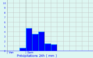 Graphique des précipitations prvues pour Goeblange