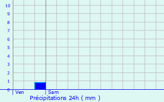 Graphique des précipitations prvues pour Bazoches