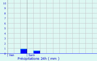 Graphique des précipitations prvues pour Calce