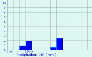 Graphique des précipitations prvues pour Guewenheim