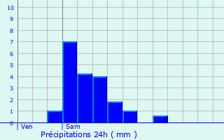 Graphique des précipitations prvues pour Maisons Alteschmeltz