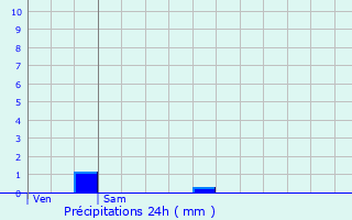 Graphique des précipitations prvues pour Saint-Nazaire