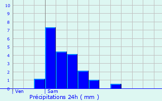 Graphique des précipitations prvues pour Greisch