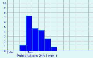 Graphique des précipitations prvues pour Saeul