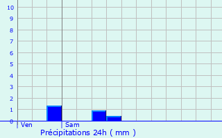 Graphique des précipitations prvues pour Grury