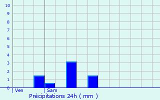 Graphique des précipitations prvues pour Montluon