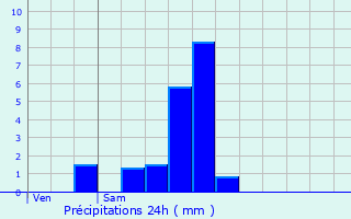 Graphique des précipitations prvues pour Prendeignes