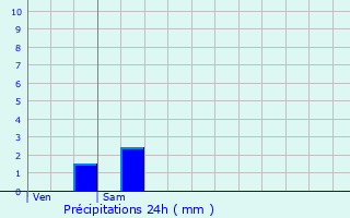 Graphique des précipitations prvues pour Sainpuits