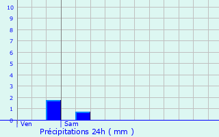 Graphique des précipitations prvues pour Wettolsheim