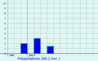 Graphique des précipitations prvues pour Pzilla-de-Conflent