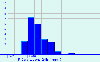 Graphique des précipitations prvues pour Maisons Prevent