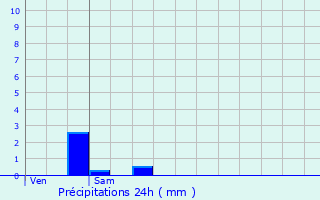 Graphique des précipitations prvues pour Jailly