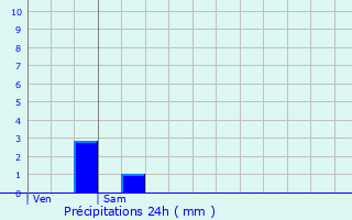 Graphique des précipitations prvues pour Cervon