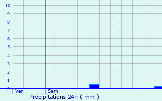 Graphique des précipitations prvues pour Monbardon