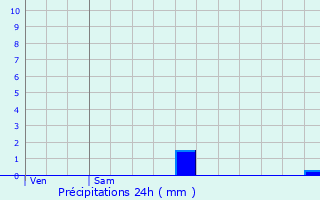 Graphique des précipitations prvues pour Saint-Martin-Longueau