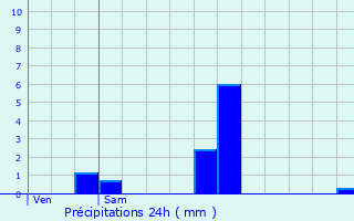 Graphique des précipitations prvues pour Moosch