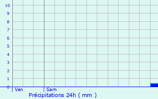 Graphique des précipitations prvues pour L