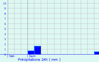 Graphique des précipitations prvues pour Dieulouard