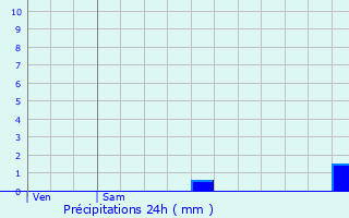 Graphique des précipitations prvues pour Bonlieu