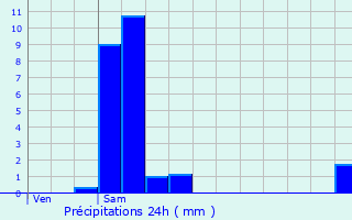 Graphique des précipitations prvues pour Valmanya