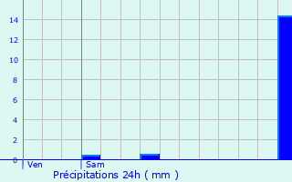 Graphique des précipitations prvues pour Tancua
