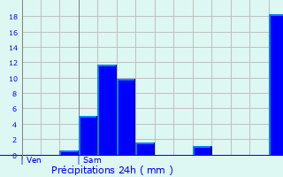 Graphique des précipitations prvues pour Lullange