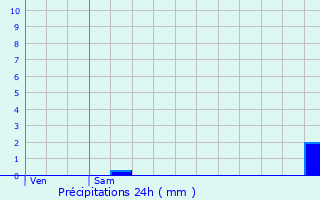 Graphique des précipitations prvues pour Fourneaux