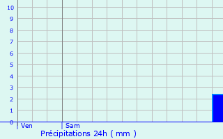 Graphique des précipitations prvues pour Plabennec