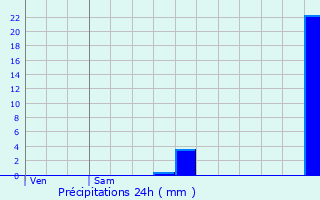 Graphique des précipitations prvues pour Pontcharra-sur-Turdine