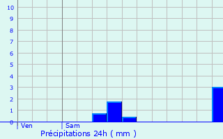 Graphique des précipitations prvues pour Villeurbanne