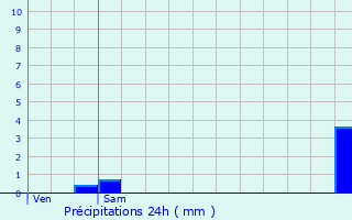 Graphique des précipitations prvues pour Percy