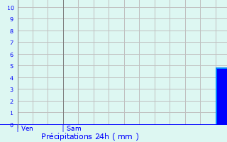 Graphique des précipitations prvues pour Champtercier